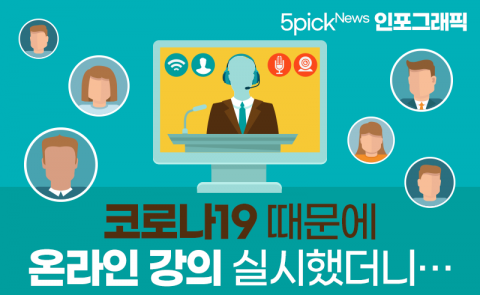 코로나19 때문에 온라인 강의 실시했더니···