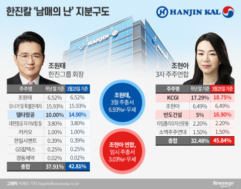 한진칼 남매戰, 조원태 우선 ‘승’···장기전 땐 3자 연합 우세