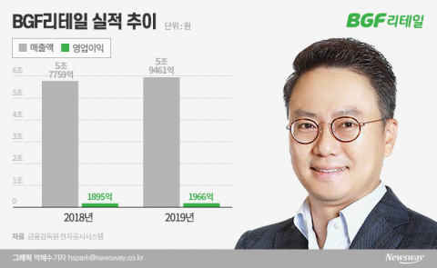 홍정국, BGF리테일 편의점 수익성 개선 나선다