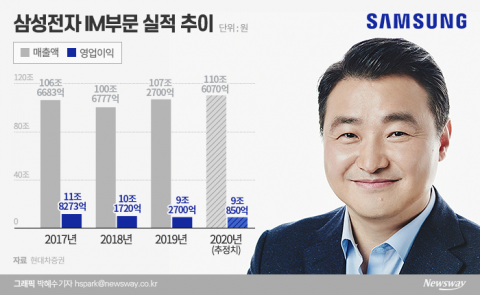 삼성전자 ‘우울한 1분기’ ···호된 신고식 치룬 노태문 사장