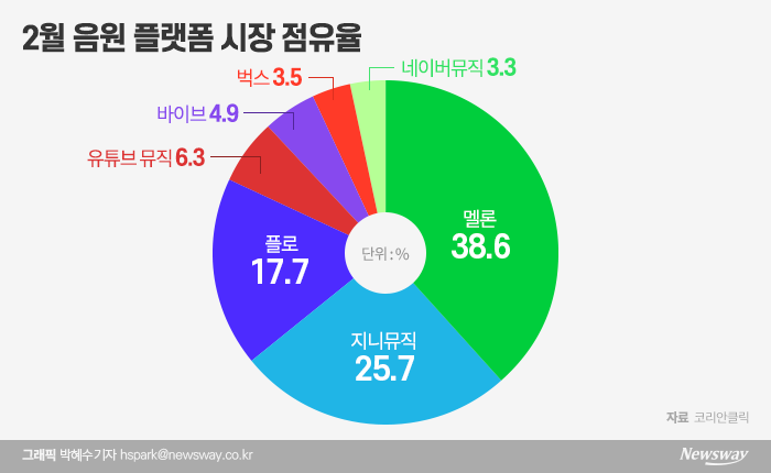 ‘스포티파이’ 韓 상륙 목전···음원 시장 판도 바뀌나 기사의 사진