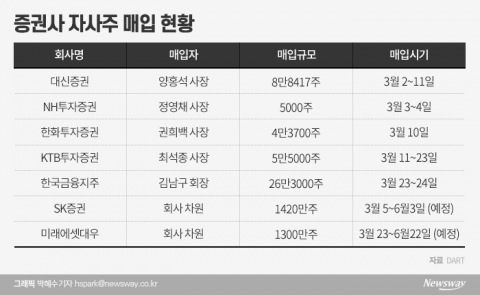 ‘코로나 증시’ 증권업계 자사주 매입 행진···주가 방어 안간힘