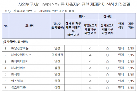 금호전기 등 63개사, ‘코로나 여파’ 사업보고서 제출 지연 제재 면제