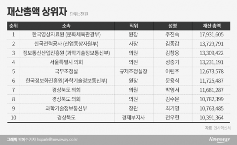 고위공직자 재산 ‘1위’는 주진숙 영상자료원장 179억···김종갑 한전 사장 137억 ‘2위’