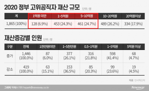 정부 고위공직자 재산 평균 13억300만원···77.5%가 ‘증가’