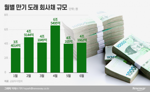 정부, 항공·정유 등 기간산업 회사채 20조 보증 검토