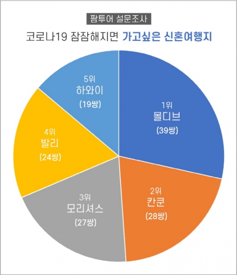 팜투어 “코로나19 진정 후 가고픈 신혼여행지 베스트3, 몰디브·모리셔스·칸쿤”