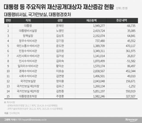 문 대통령, 19억5천만원 신고···전년 比 6천여만원 감소