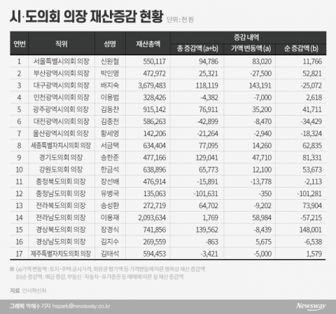 시·도의회 의장(표)