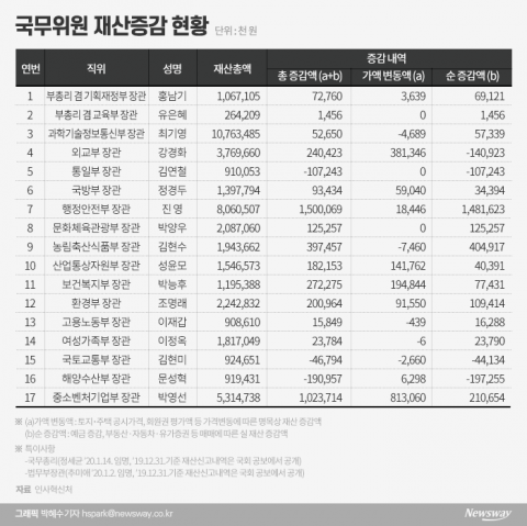 국무위원(표)