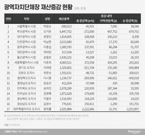 광역자치단체장(표)