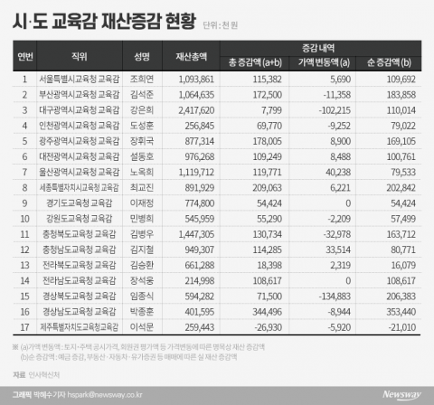 시·도 교육감(표)
