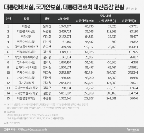 청와대(표)