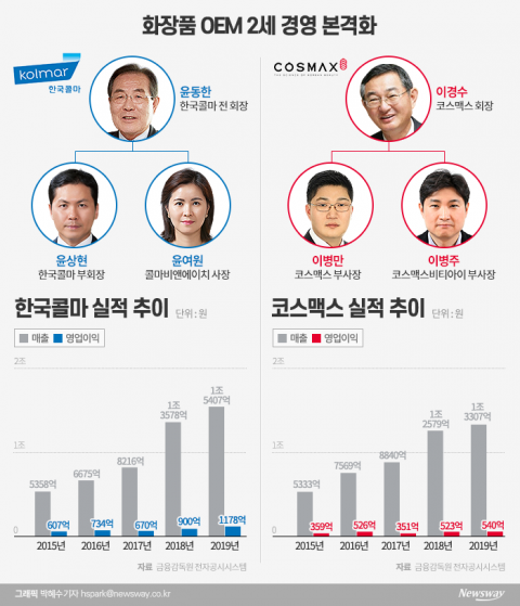‘맞수’ 한국콜마·코스맥스···‘2세 경영’ 전면승부