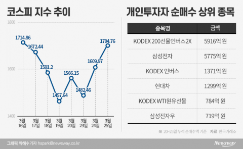 하락 땐 삼성전자, 반등 땐 인버스 펀드에 물린 개미들