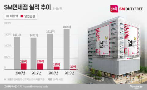 SM면세점도 백기...면세 사업 ‘승자의 저주’ 현실화