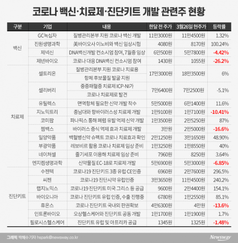 코로나19 백신·치료·진단株 연일 급등···폭락장 속 대안?