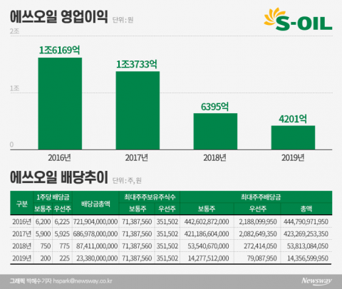 ‘황금 배당’ 에쓰오일, 대주주 배 채우다 거덜 났다