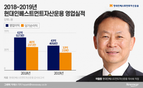 ‘현대해상 최장수 CEO’ 이철영, 현대인베운용 경영 수업(종합)