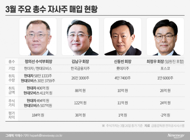 ‘동학개미운동’ 동참한 총수들, 얼마나 벌었나? 기사의 사진