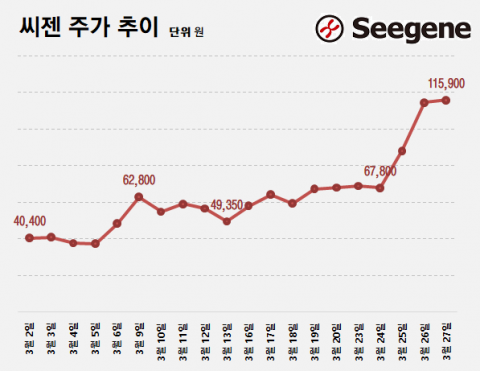 ‘K-방역株’ 날아오른 씨젠, 올해 들어 274% 폭등