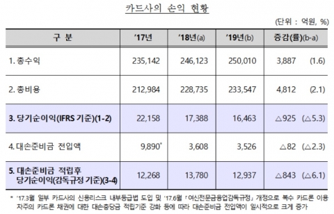 카드사, 작년 순익 1조6463억···가맹점 수수료 수익 감소