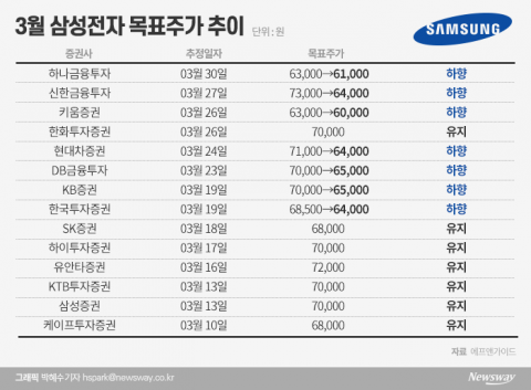 삼성전자 목표주가 또 낮췄다···“문제는 스마트폰”