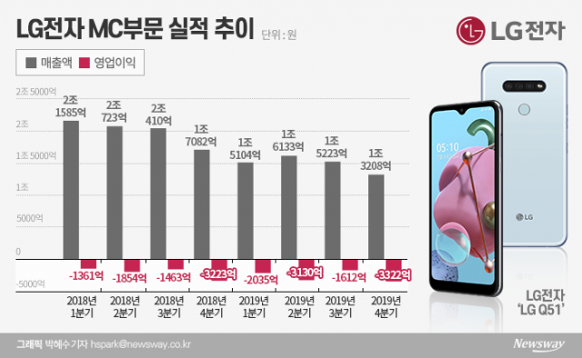 LG전자, 적자탈출 위해 ‘중저가폰’ 중심 생존전략 짠다