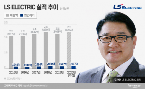 LS산전→LS일렉트릭···구자균의 ‘글로벌’ 공략 신호탄