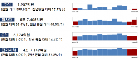 2월 기업 직접금융 조달실적 증가···주식·회사채 52.9%↑