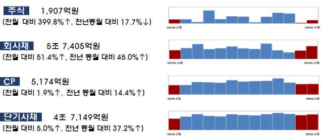 2월 기업 직접금융 조달실적 증가···주식·회사채 52.9%↑