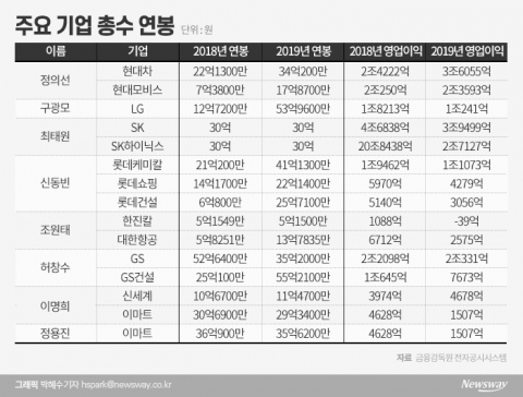기업 실적 ‘뚝’ 떨어졌는데···연봉 올린 재계 총수들