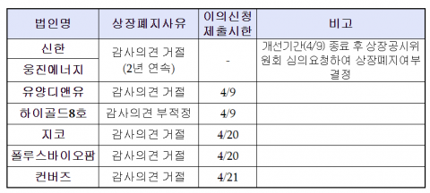작년 12월 결산법인 40곳, 상장폐지 절차 밟는다