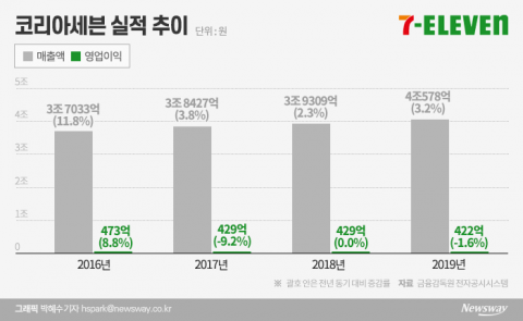 코로나19 지원책 소홀한 세븐일레븐···‘상생 외면’ 지적