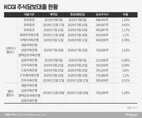 “75%가 주담대”···KCGI 만기임박 문제없나