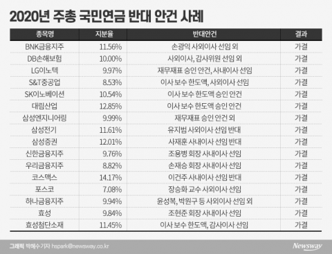 올해도 ‘종이호랑이’···국민연금 반대안건 모조리 통과