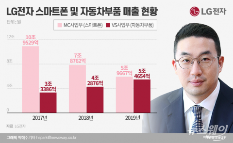 스마트폰 추월 앞둔 車전장...또 6000억 투자하는 LG전자