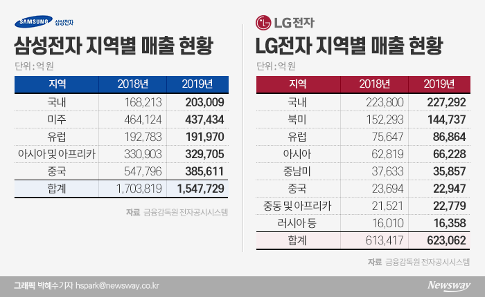 삼성·LG, 작년 中 매출 ‘휘청’···국내는 ‘선방’ 기사의 사진