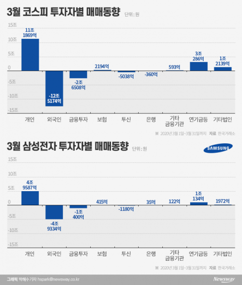 코스피 20% 반등에도 12조 매도···외국인 언제 돌아오나