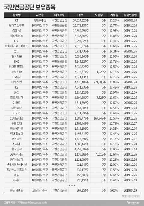 국민연금 주주권 행사 ‘절반의 성공’(?)