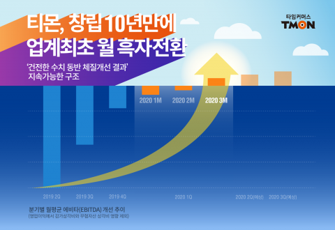 티몬, 창사 10년만에 3월 첫 월간 흑자···소셜커머스 최초