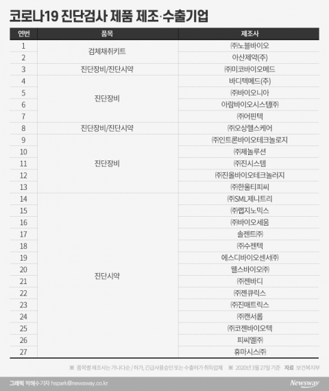 코로나19 진단키트 수출기업 27곳은 어디?