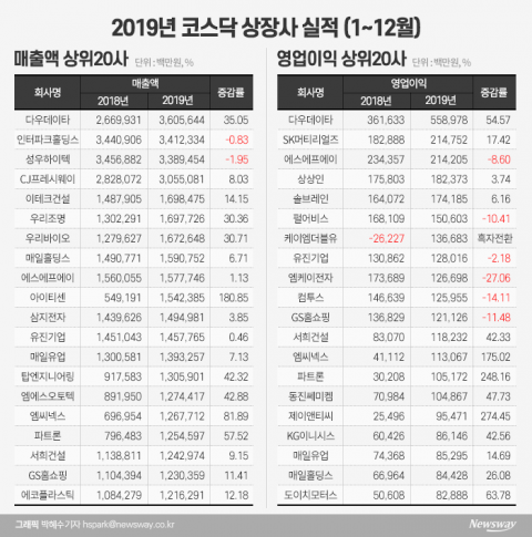 다우데이타 매출·영업익 ‘톱’···시총 3대장 ‘실종’