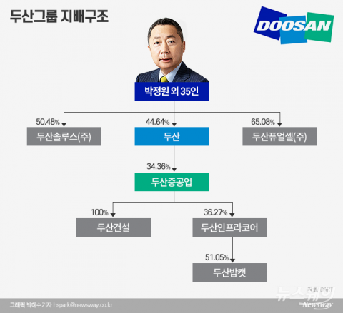박정원 두산 회장, ‘솔루스·퓨얼셀’ 인적분할 통했다