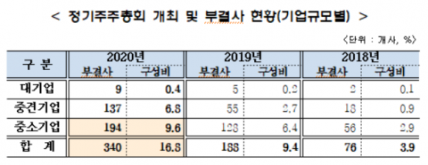 올해 상장사 340곳 주총 안건 부결···97%가 중소·중견