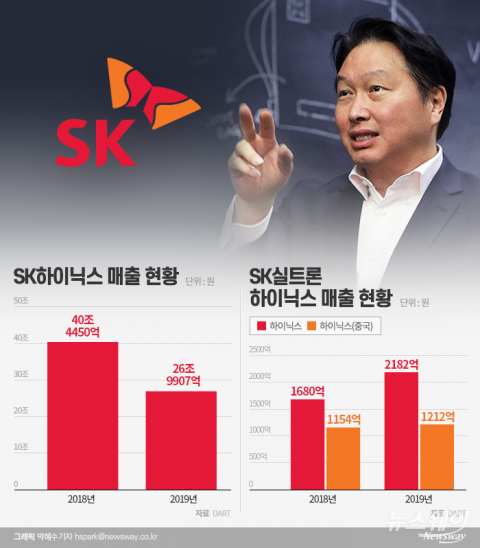 SK실트론,  D램 매출 ‘껑충’ 뛰었다