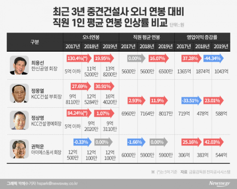 중견건설 오너 본인 연봉은 ‘껑충’ 직원엔 ‘인색’