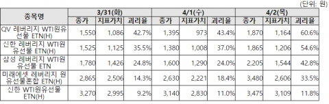 거래소 “WTI 원유선물 ETN 괴리율 비정상적으로 확대···투자 유의”