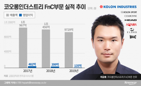 ‘오너4세’ 이규호가 이끄는 코오롱FnC 패션···실적 부진에 ‘진땀’