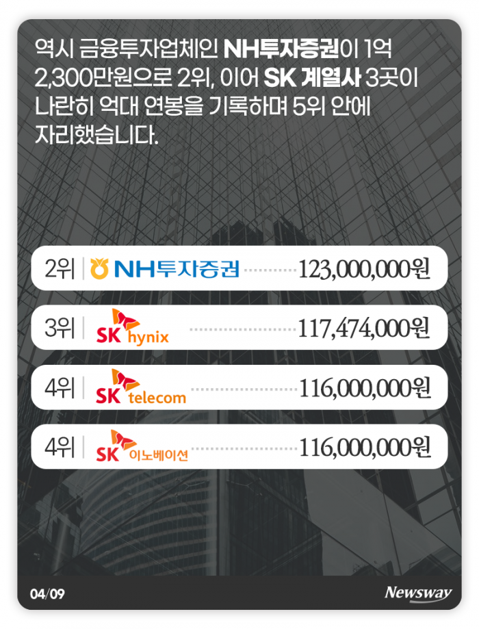 평균 연봉이 억 단위···꿈의 직장 키워드는 ‘금융’ ‘SK’ ‘삼성’ 기사의 사진